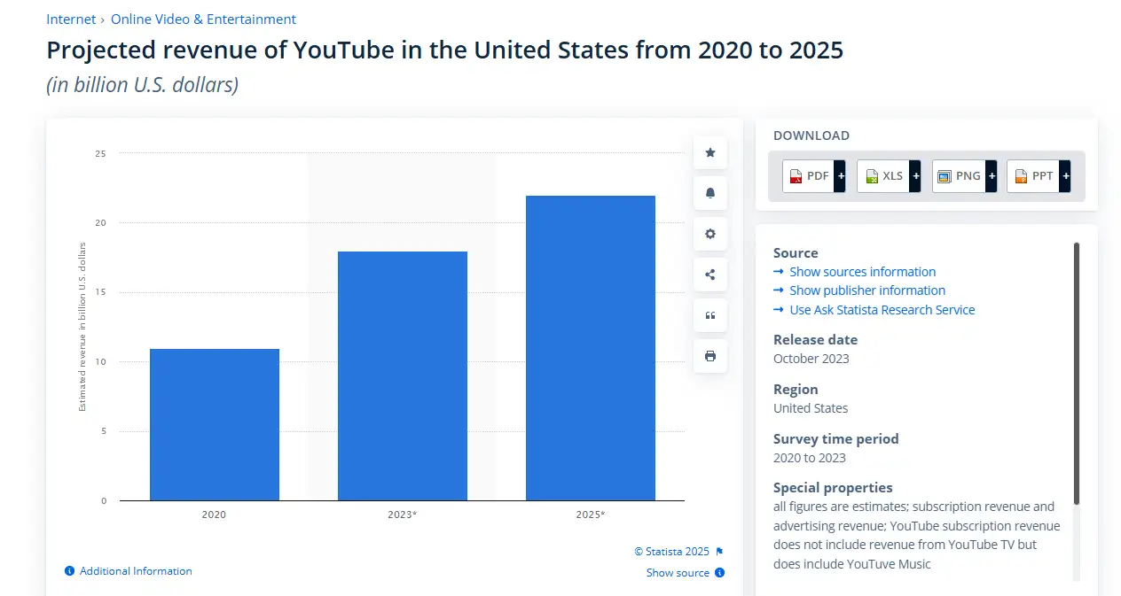 YouTube Income Trends in 2025