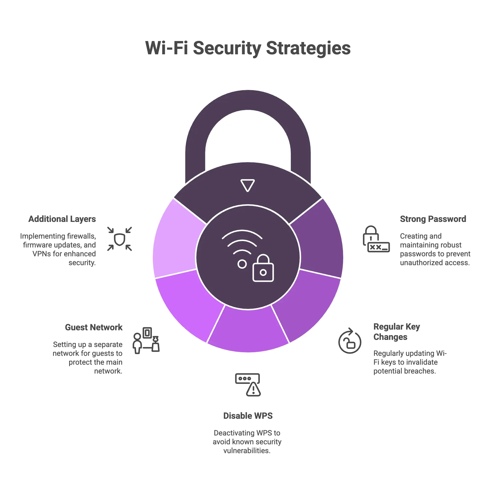 Infographic showing best practices for creating and managing a secure Wi-Fi password and implementing strong network access control.