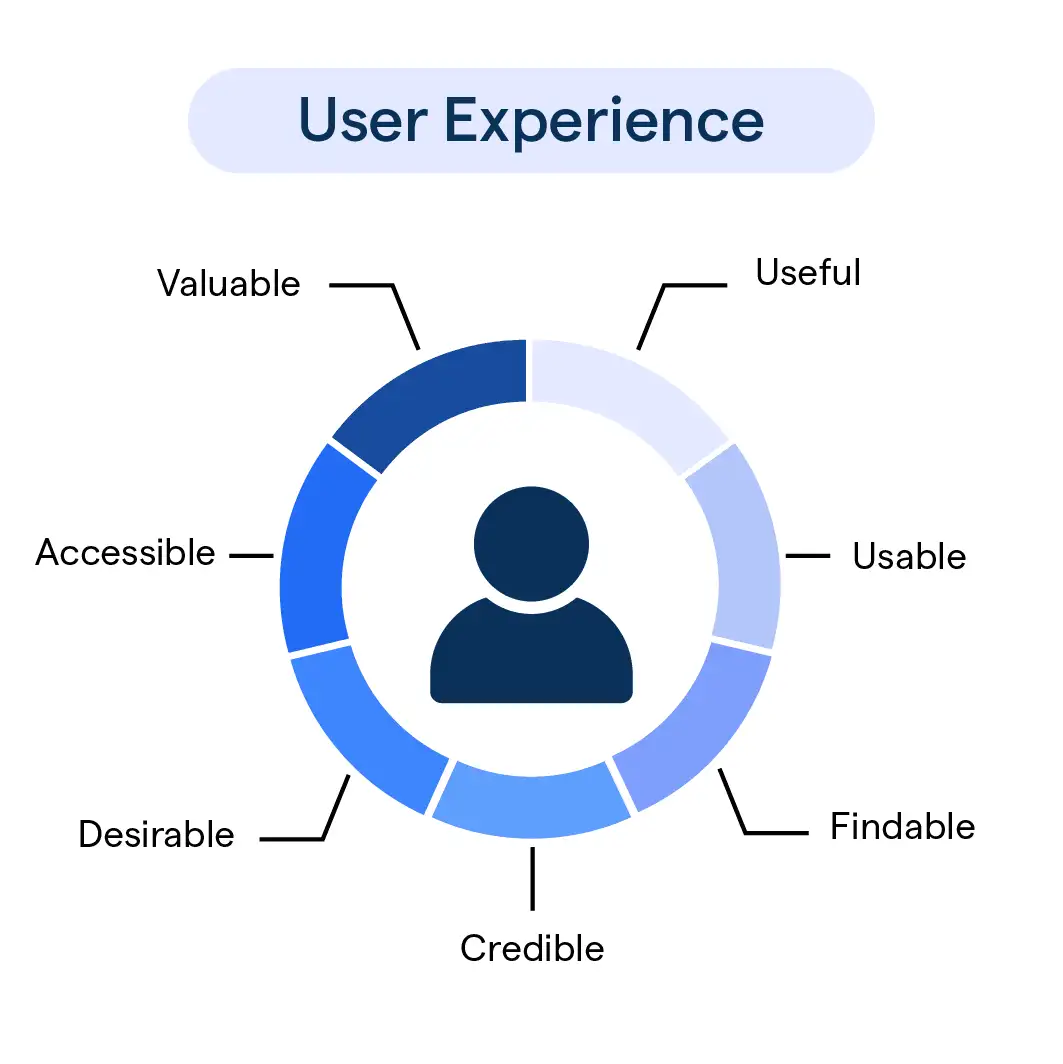 user experience user experience
