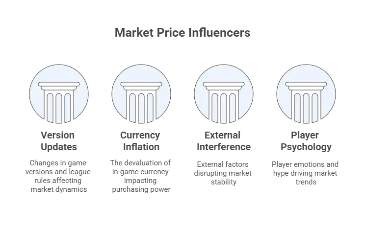 Potential Factors Influencing Market Prices Potential Factors Influencing Market Prices