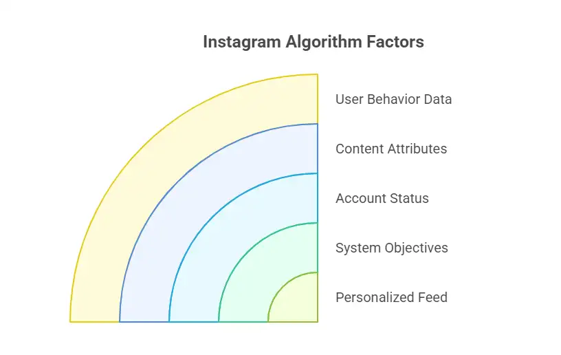 How Does the Instagram Algorithm Work? How Does the Instagram Algorithm Work?