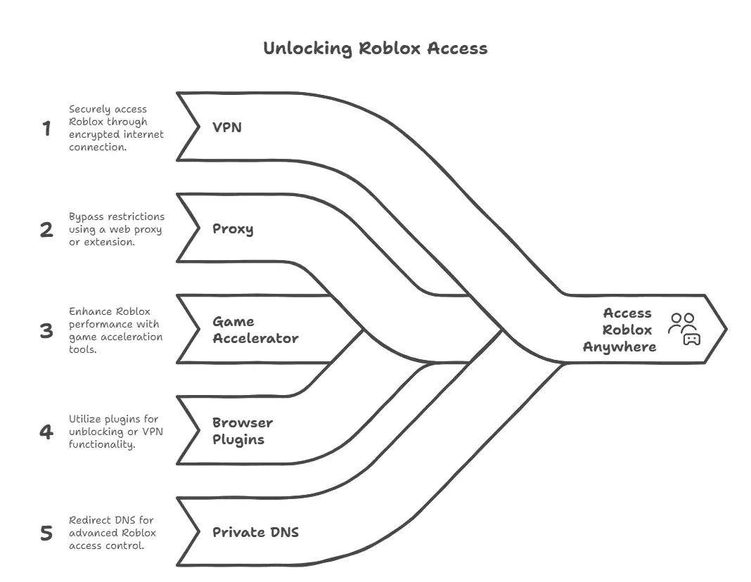 How to Access Roblox Anywhere How to Access Roblox Anywhere