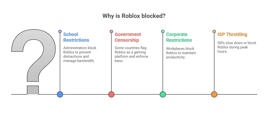 Why Is Roblox Blocked? Why Is Roblox Blocked?