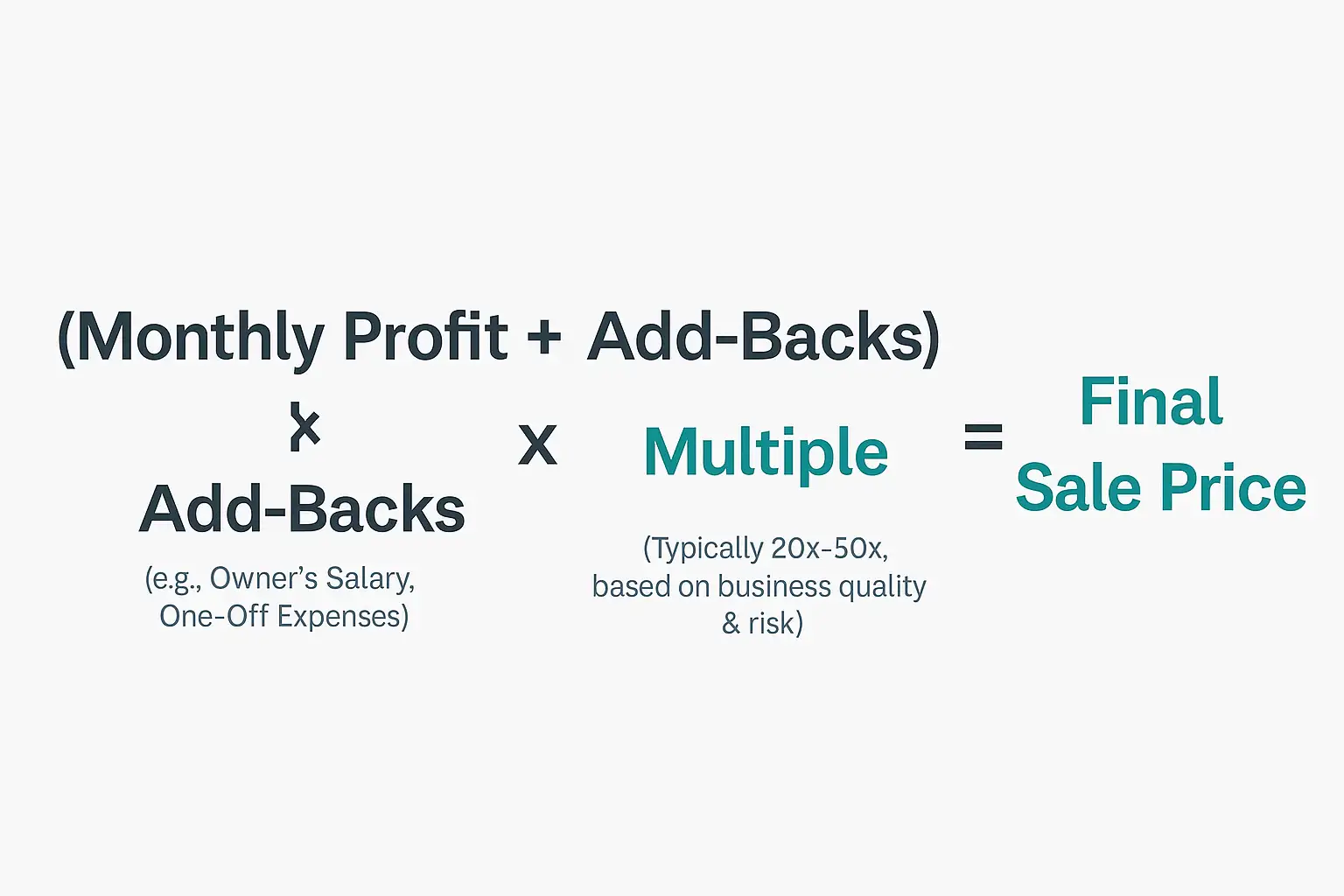 A graphic explaining the website valuation formula used to calculate a website's sale price. A graphic explaining the website valuation formula used to calculate a website's sale price.