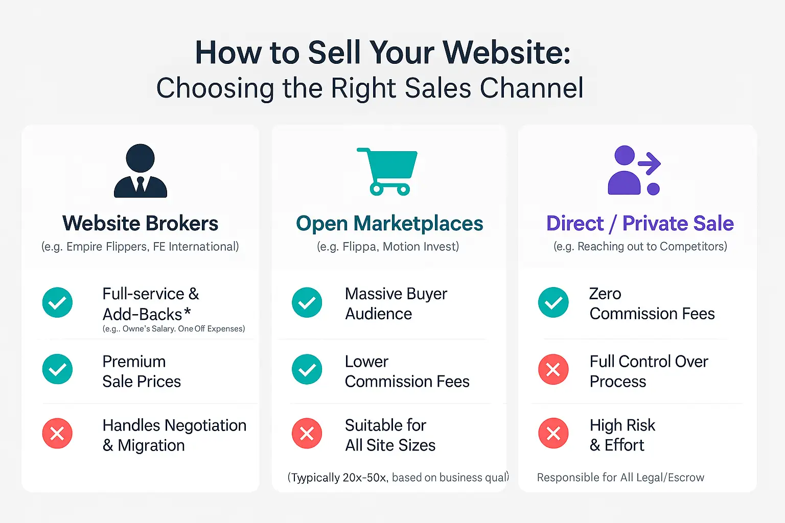 Comparison of sales channels for selling websites in 2025, including brokers like Empire Flippers and marketplaces like Flippa. Comparison of sales channels for selling websites in 2025, including brokers like Empire Flippers and marketplaces like Flippa.