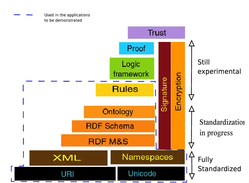 semantic web framework