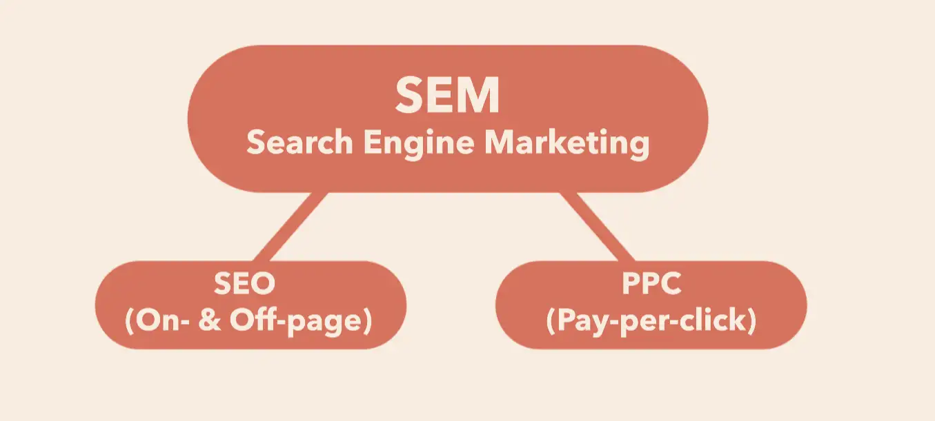 diagram showing search engine marketing with seo and ppc