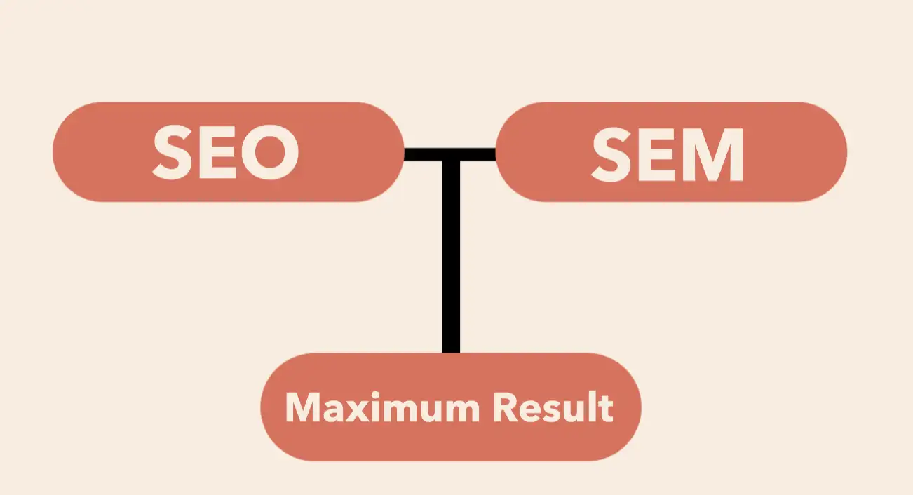 diagram showing seo and sem connected to maximum result