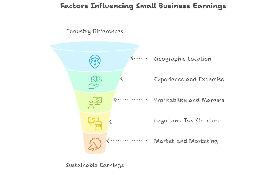 Six Key Factors Shaping Small Business Earnings Six Key Factors Shaping Small Business Earnings