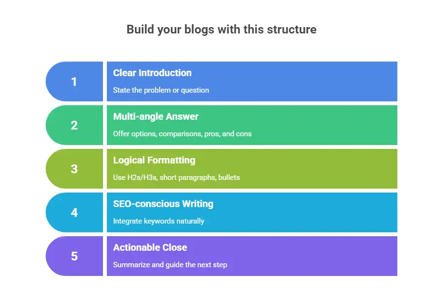 Build your articles with this structure Build your articles with this structure