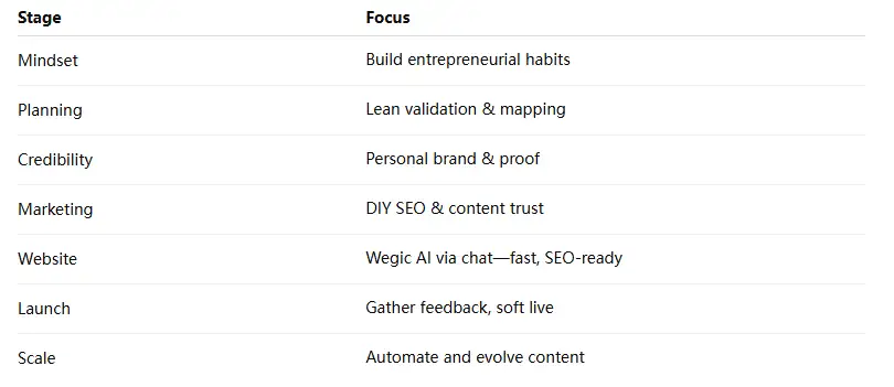 business owner roadmap recap table business owner roadmap recap table