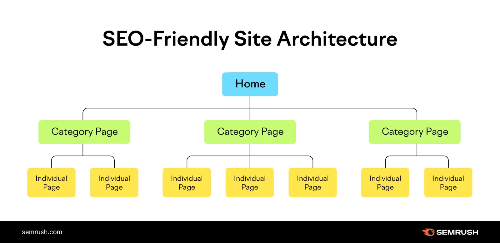 SEO-Friendly Site Architecture SEO-Friendly Site Architecture