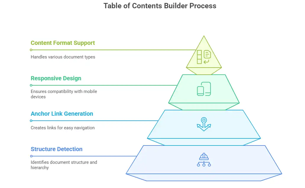 How Table of Contents Builders Work How Table of Contents Builders Work