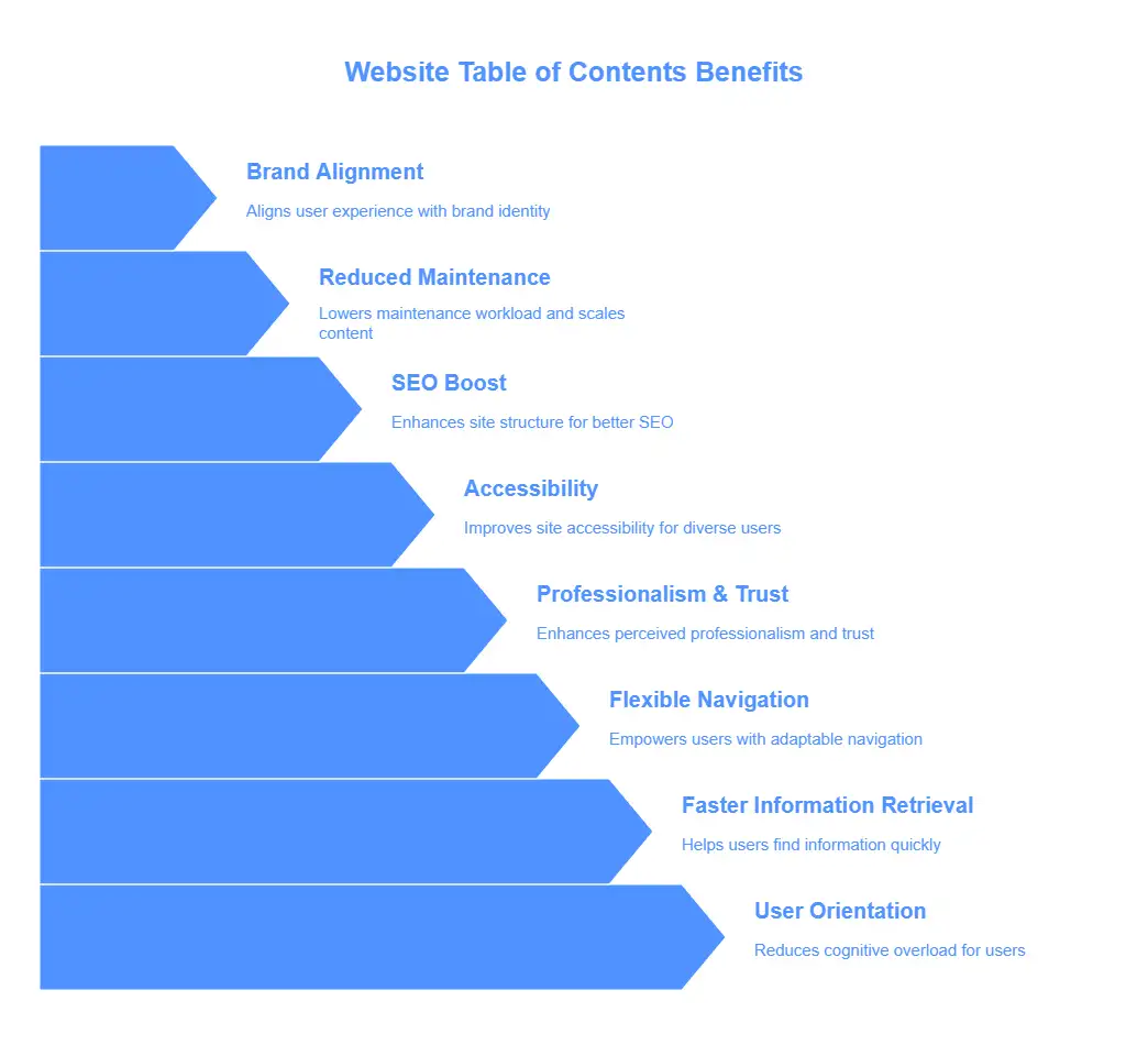 How a Website Table of Contents Builder Improves User Experience How a Website Table of Contents Builder Improves User Experience