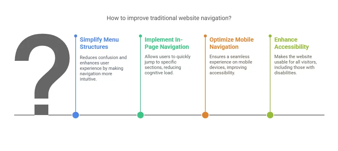 The Struggles of Traditional Website Navigation The Struggles of Traditional Website Navigation