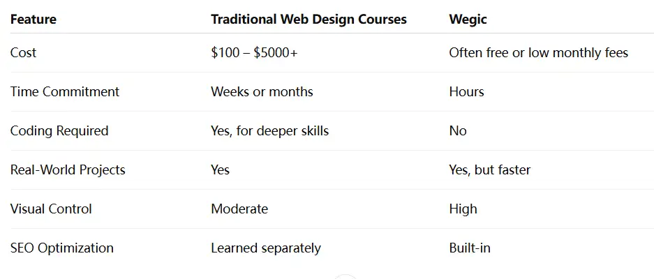 wegic vs online courses comparison wegic vs online courses comparison