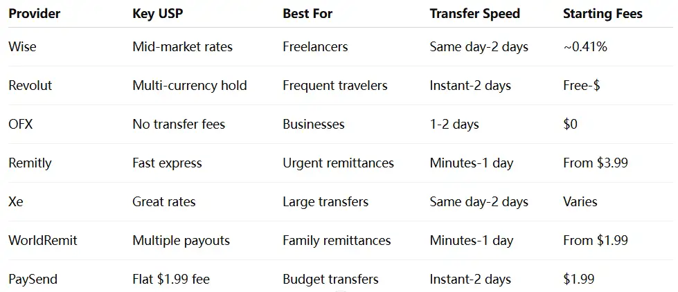 transfernow alternative comparison guide