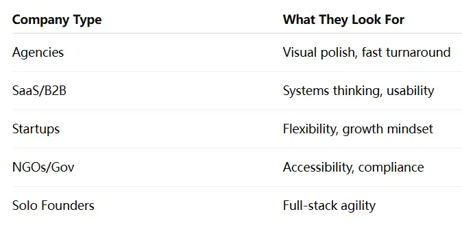 table of employer preferences for web designers by company type table of employer preferences for web designers by company type