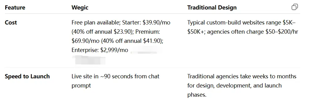wegic vs traditional design comparison table wegic vs traditional design comparison table
