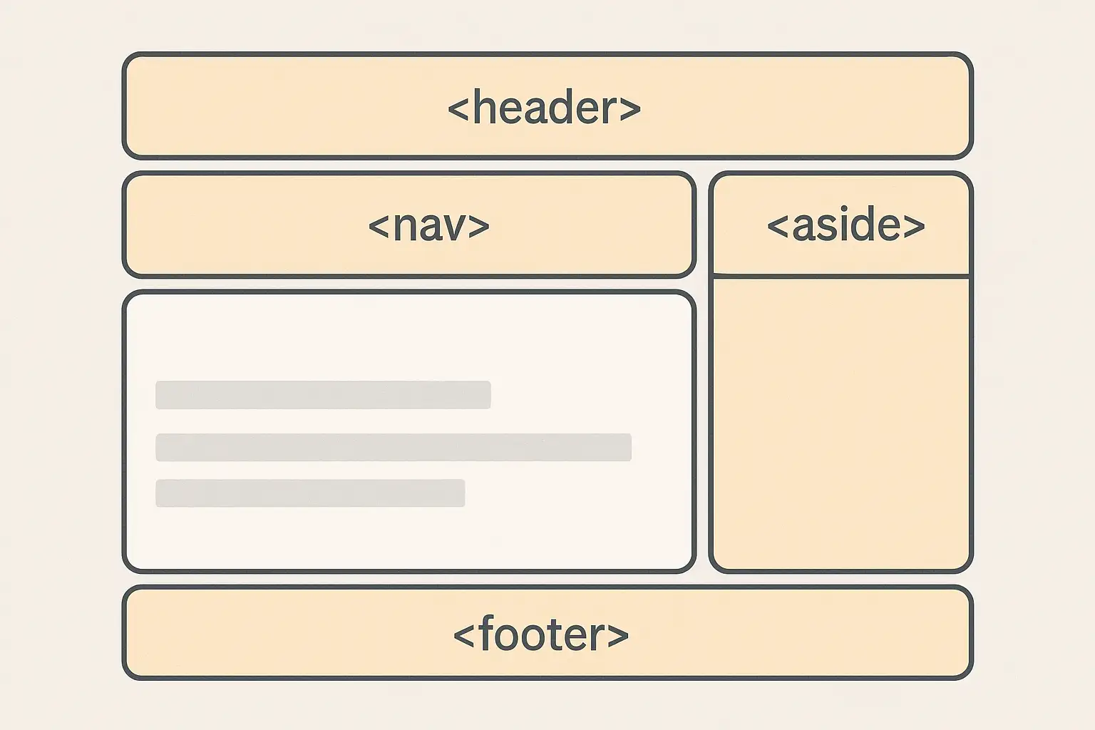 A Diagram showing a webpage layout using semantic HTML5 elements like header, navigation, main content, aside, and footer.