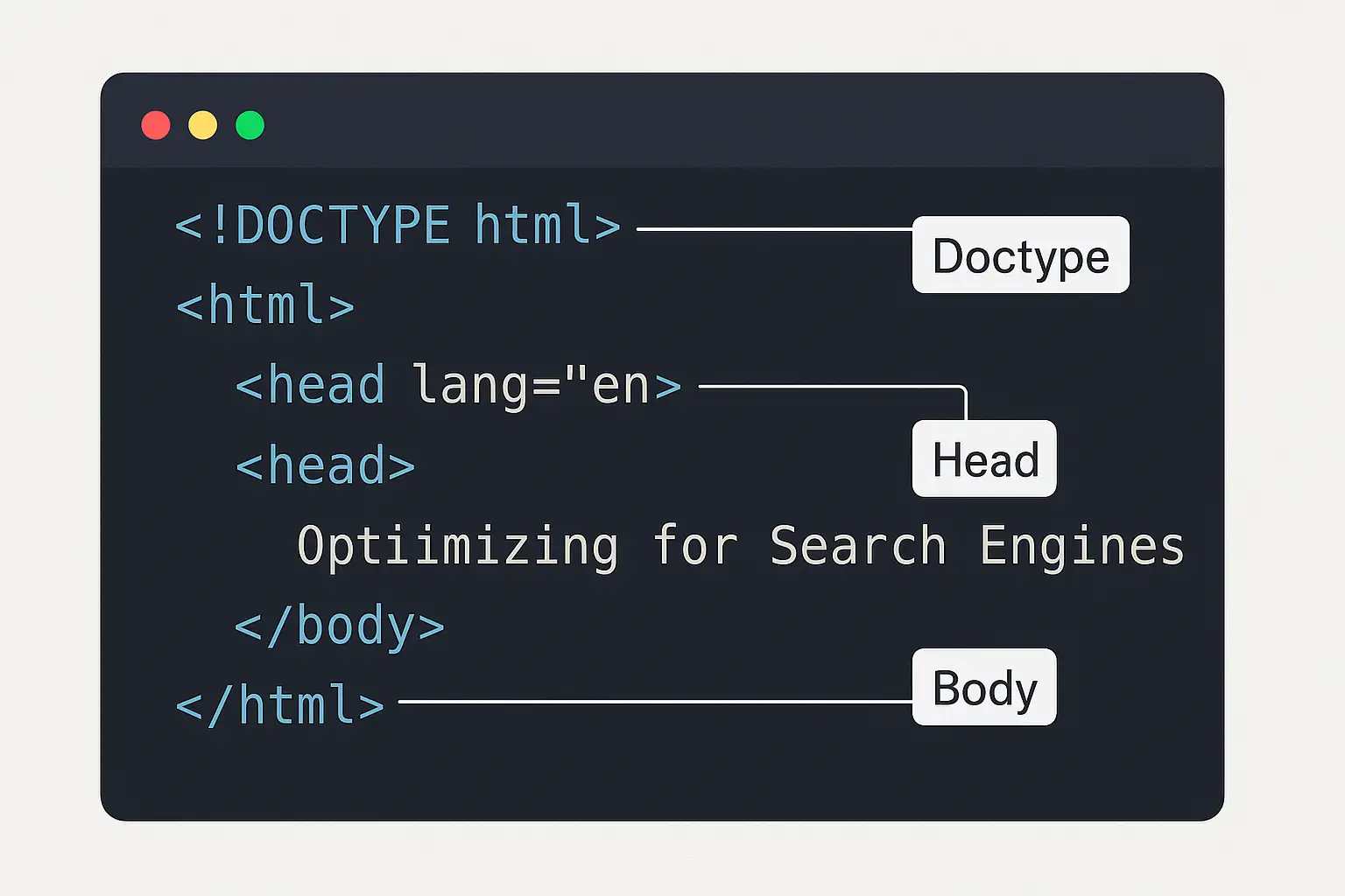 Basic HTML document structure displayed in a code editor, showing Doctype, HTML, Head, and Body sections. Basic HTML document structure displayed in a code editor, showing Doctype, HTML, Head, and Body sections.