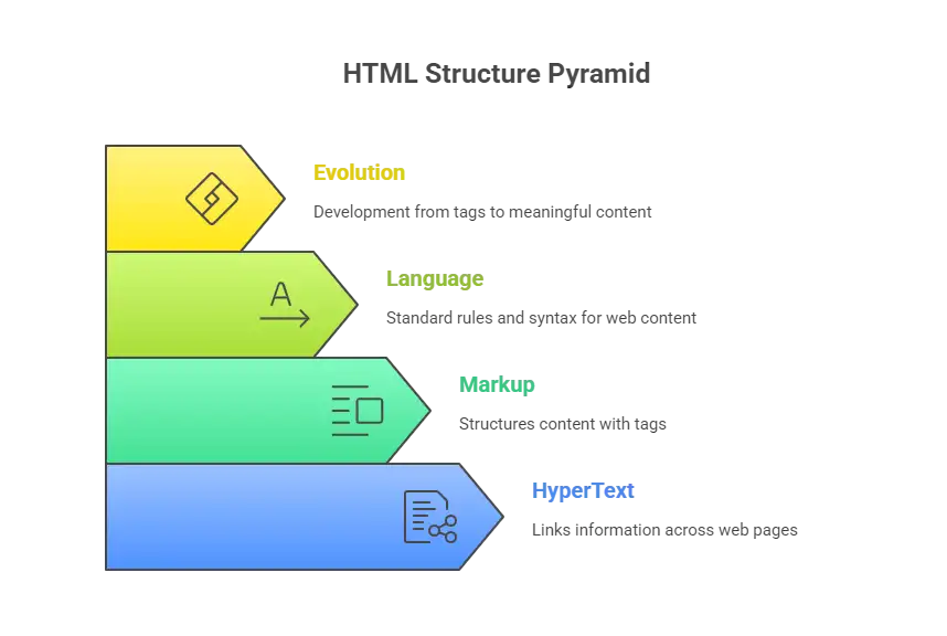 What Does HTML Stand For? What Does HTML Stand For?