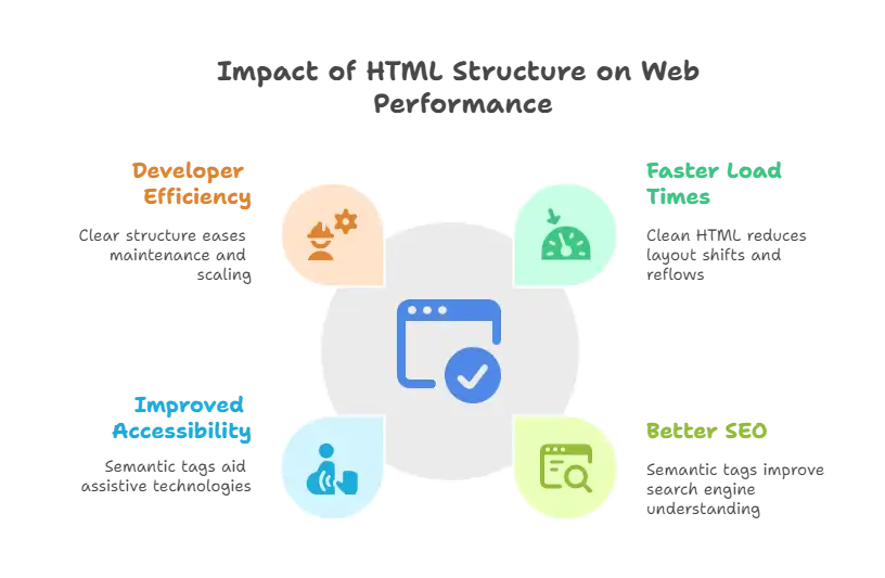 Why HTML Structure Matters Why HTML Structure Matters