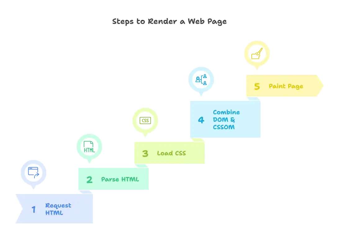 How HTML Works How HTML Works