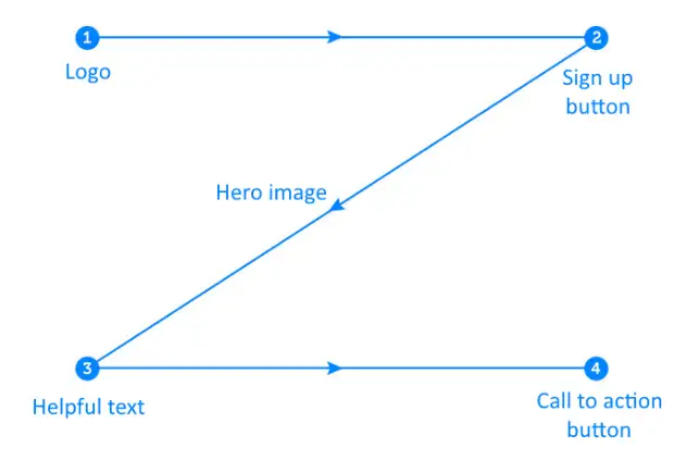 The z-pattern