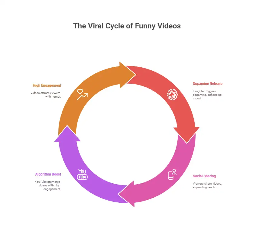Why Do Funny Videos Go Viral on YouTube?